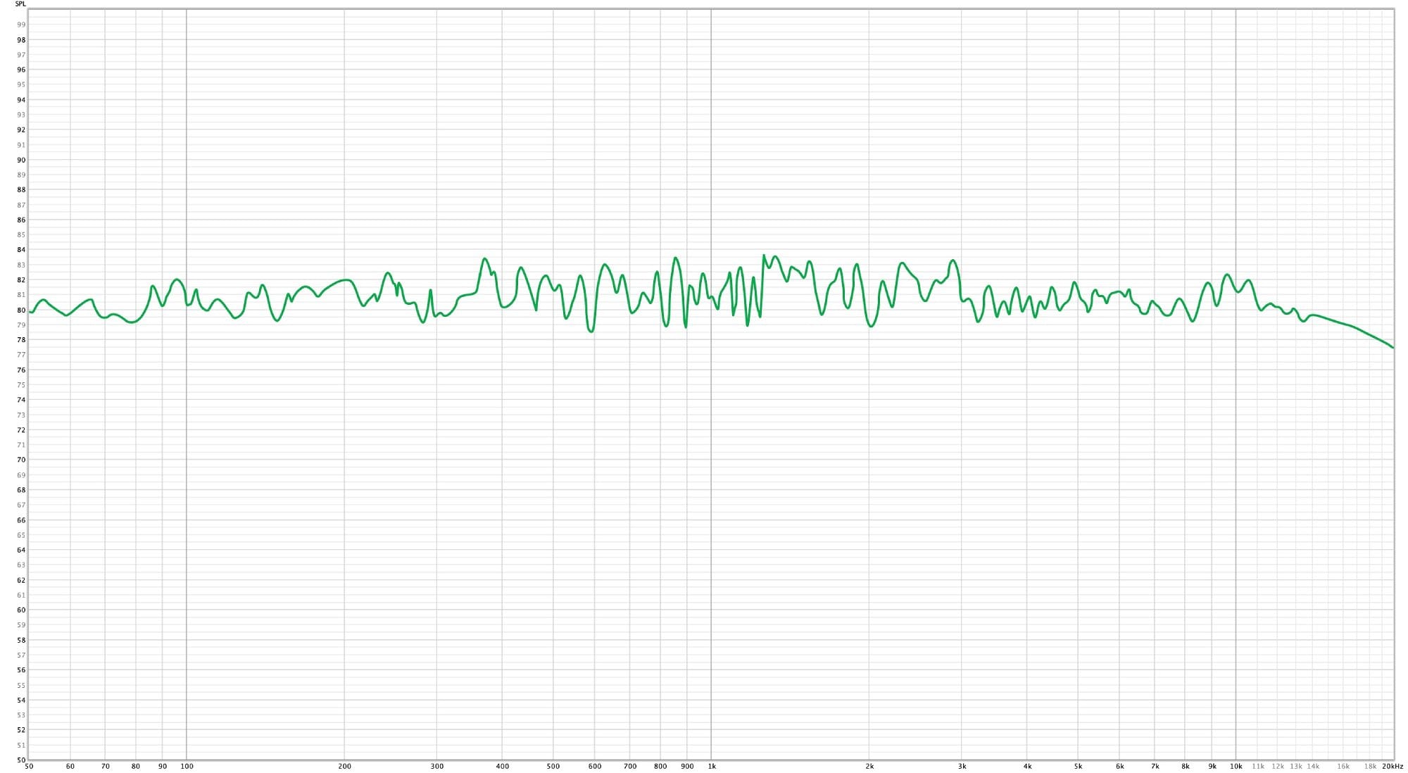 A frequency response graph displaying SPL (Sound Pressure Level) on the Y-axis and frequency (in Hz) on the X-axis